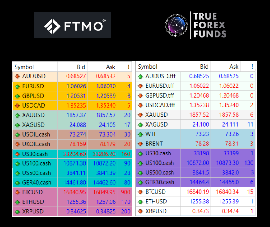 The picture is displaying a comparison chart of the tradable instruments offered by True Forex Funds and FTMO.