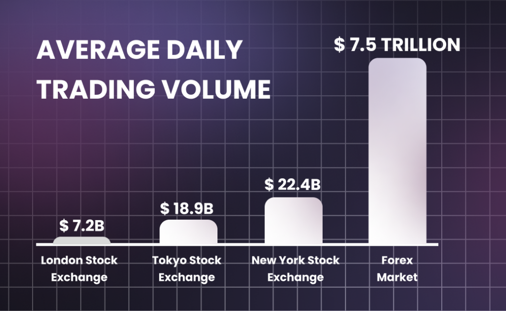 Average daily trading volumes: London, Tokyo and NY stock exchange vs Forex market