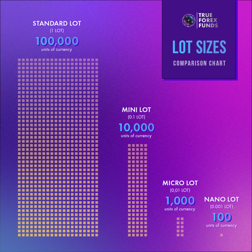A comparison of lot sizes in forex trading, created by True Forex Funds.
The image compares standard lots, mini lots, micro lots and nano lots.