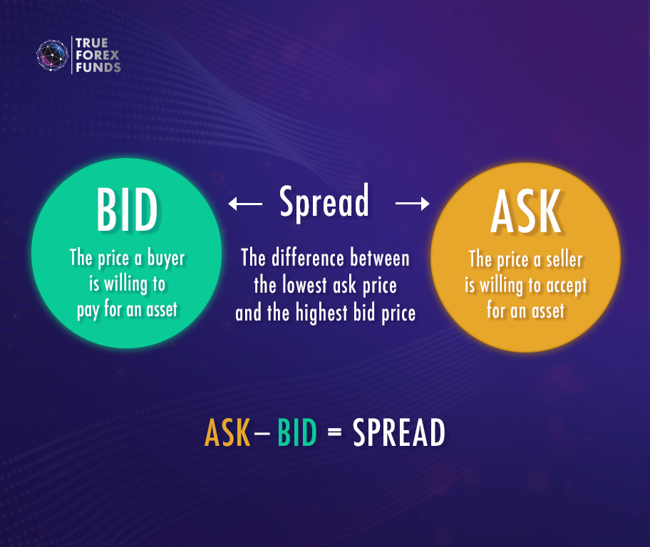 ask - bid = spread